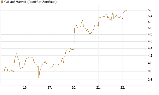 Call auf Marvell [BNP Paribas Emissions- und Handelsges.] Chart