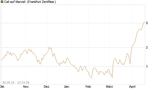 Call auf Marvell [BNP Paribas Emissions- und Handelsges.] Chart
