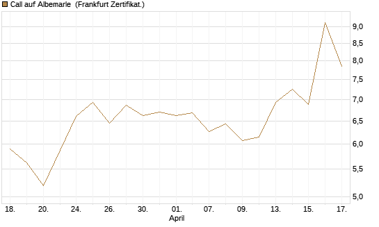 Call auf Albemarle [BNP Paribas Emissions- und Handelsges.] Chart