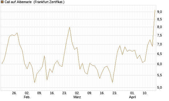 Call auf Albemarle [BNP Paribas Emissions- und Handelsges.] Chart