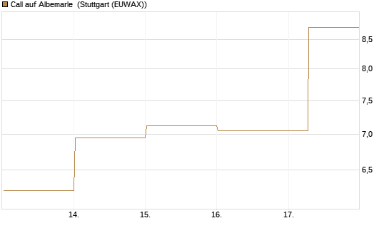 Call auf Albemarle [BNP Paribas Emissions- und Handelsges.] Chart