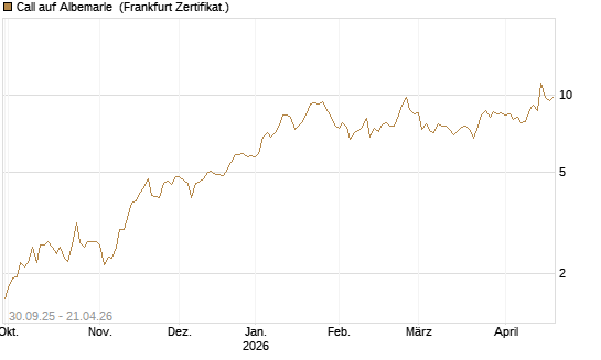 Call auf Albemarle [BNP Paribas Emissions- und Handelsges.] Chart