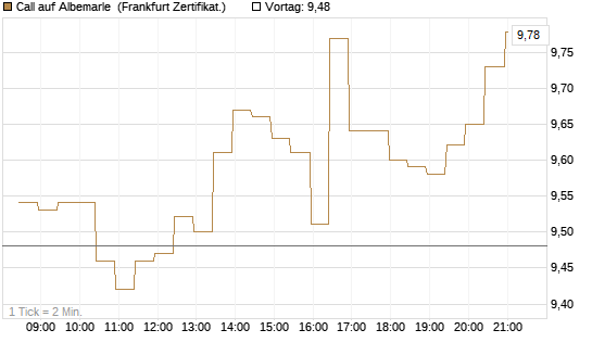 Call auf Albemarle [BNP Paribas Emissions- und Handelsges.] Chart