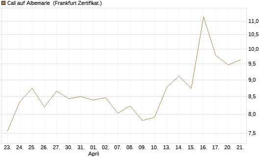 Call auf Albemarle [BNP Paribas Emissions- und Handelsges.] Chart