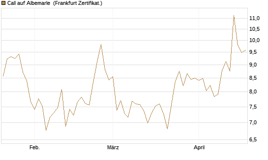 Call auf Albemarle [BNP Paribas Emissions- und Handelsges.] Chart