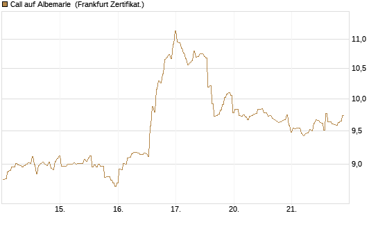 Call auf Albemarle [BNP Paribas Emissions- und Handelsges.] Chart