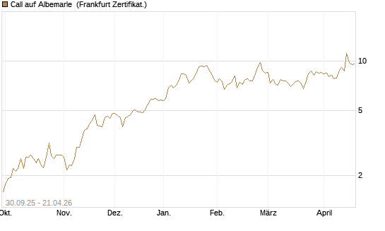 Call auf Albemarle [BNP Paribas Emissions- und Handelsges.] Chart
