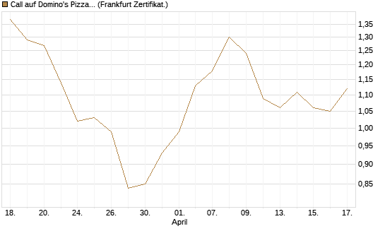 Call auf Domino's Pizza [BNP Paribas Emissions- und Handelsges.] Chart