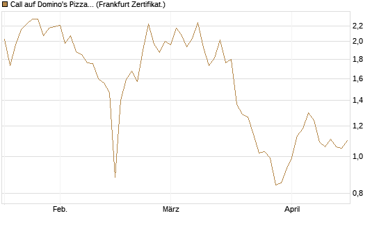 Call auf Domino's Pizza [BNP Paribas Emissions- und Handelsges.] Chart