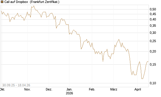 Call auf Dropbox [BNP Paribas Emissions- und Handelsges.] Chart