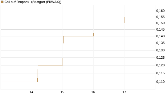 Call auf Dropbox [BNP Paribas Emissions- und Handelsges.] Chart