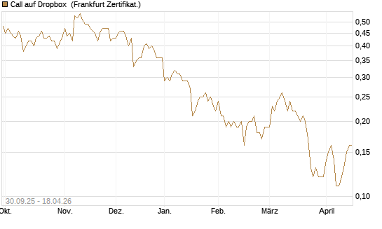 Call auf Dropbox [BNP Paribas Emissions- und Handelsges.] Chart