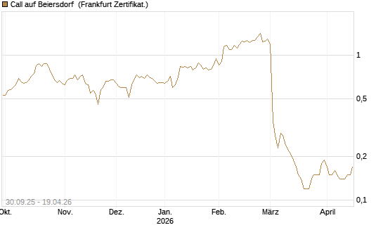 Call auf Beiersdorf [BNP Paribas Emissions- und Handelsges.] Chart