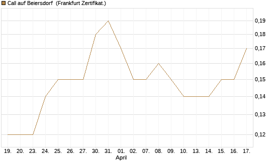 Call auf Beiersdorf [BNP Paribas Emissions- und Handelsges.] Chart