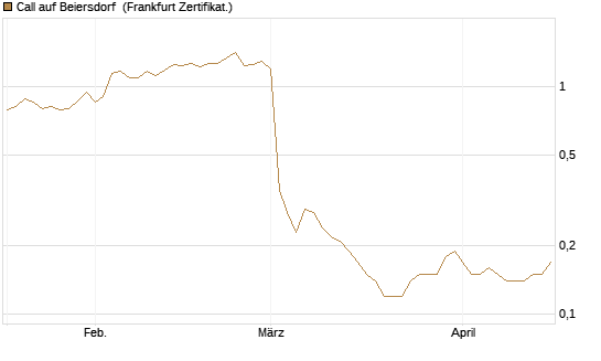 Call auf Beiersdorf [BNP Paribas Emissions- und Handelsges.] Chart