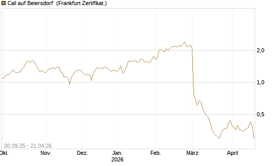 Call auf Beiersdorf [BNP Paribas Emissions- und Handelsges.] Chart