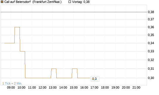 Call auf Beiersdorf [BNP Paribas Emissions- und Handelsges.] Chart