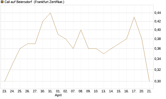 Call auf Beiersdorf [BNP Paribas Emissions- und Handelsges.] Chart
