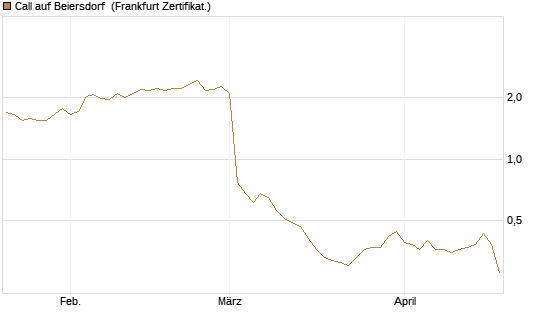 Call auf Beiersdorf [BNP Paribas Emissions- und Handelsges.] Chart