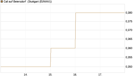 Call auf Beiersdorf [BNP Paribas Emissions- und Handelsges.] Chart