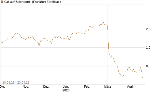 Call auf Beiersdorf [BNP Paribas Emissions- und Handelsges.] Chart
