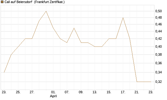 Call auf Beiersdorf [BNP Paribas Emissions- und Handelsges.] Chart
