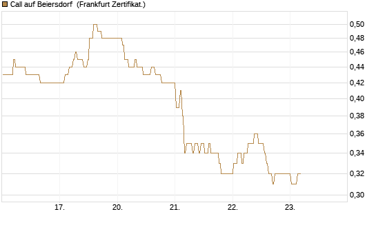 Call auf Beiersdorf [BNP Paribas Emissions- und Handelsges.] Chart