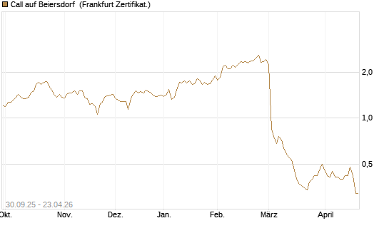 Call auf Beiersdorf [BNP Paribas Emissions- und Handelsges.] Chart