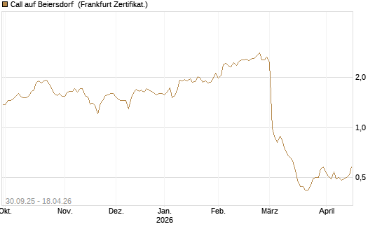 Call auf Beiersdorf [BNP Paribas Emissions- und Handelsges.] Chart