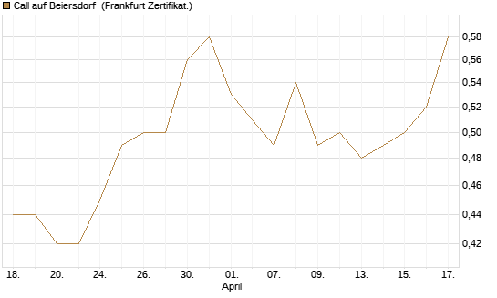 Call auf Beiersdorf [BNP Paribas Emissions- und Handelsges.] Chart