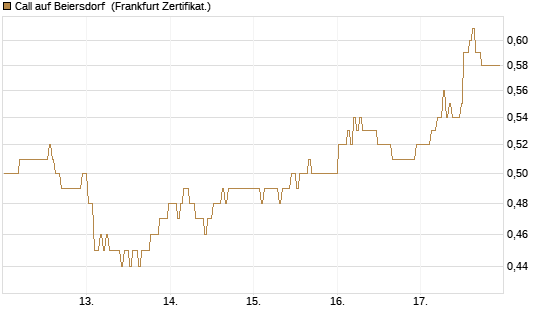 Call auf Beiersdorf [BNP Paribas Emissions- und Handelsges.] Chart