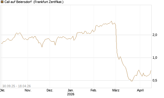 Call auf Beiersdorf [BNP Paribas Emissions- und Handelsges.] Chart