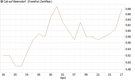 Call auf Beiersdorf [BNP Paribas Emissions- und Handelsges.] Chart