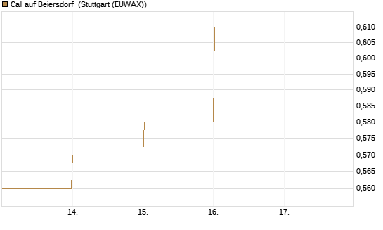 Call auf Beiersdorf [BNP Paribas Emissions- und Handelsges.] Chart