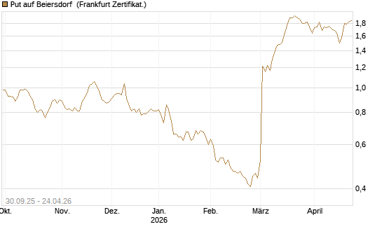 Put auf Beiersdorf [BNP Paribas Emissions- und Handelsges.] Chart