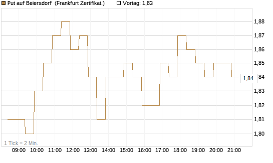 Put auf Beiersdorf [BNP Paribas Emissions- und Handelsges.] Chart