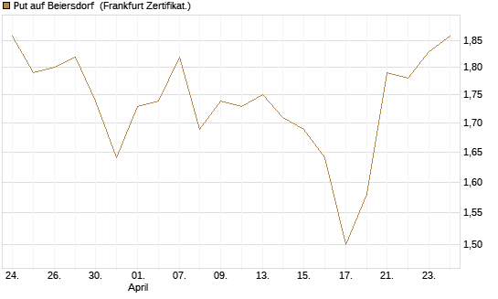 Put auf Beiersdorf [BNP Paribas Emissions- und Handelsges.] Chart