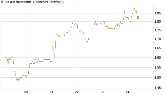 Put auf Beiersdorf [BNP Paribas Emissions- und Handelsges.] Chart