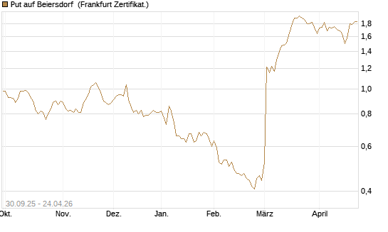 Put auf Beiersdorf [BNP Paribas Emissions- und Handelsges.] Chart