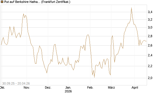 Put auf Berkshire Hathaway B [BNP Paribas Emissions- und Handelsges.] Chart