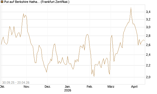 Put auf Berkshire Hathaway B [BNP Paribas Emissions- und Handelsges.] Chart