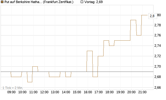 Put auf Berkshire Hathaway B [BNP Paribas Emissions- und Handelsges.] Chart