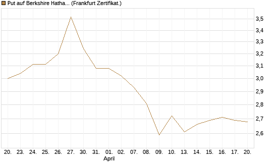 Put auf Berkshire Hathaway B [BNP Paribas Emissions- und Handelsges.] Chart