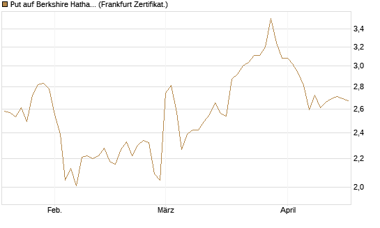 Put auf Berkshire Hathaway B [BNP Paribas Emissions- und Handelsges.] Chart
