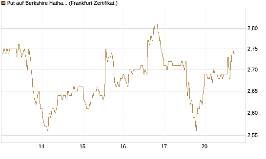 Put auf Berkshire Hathaway B [BNP Paribas Emissions- und Handelsges.] Chart