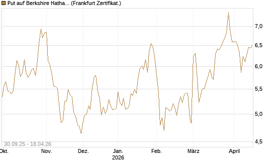 Put auf Berkshire Hathaway B [BNP Paribas Emissions- und Handelsges.] Chart