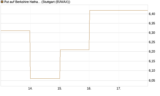 Put auf Berkshire Hathaway B [BNP Paribas Emissions- und Handelsges.] Chart