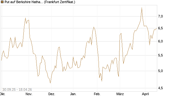 Put auf Berkshire Hathaway B [BNP Paribas Emissions- und Handelsges.] Chart