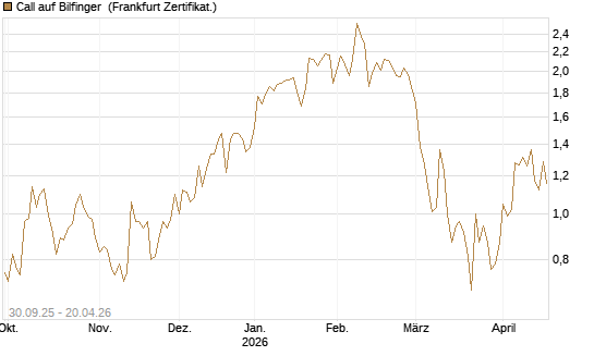 Call auf Bilfinger [BNP Paribas Emissions- und Handelsges.] Chart