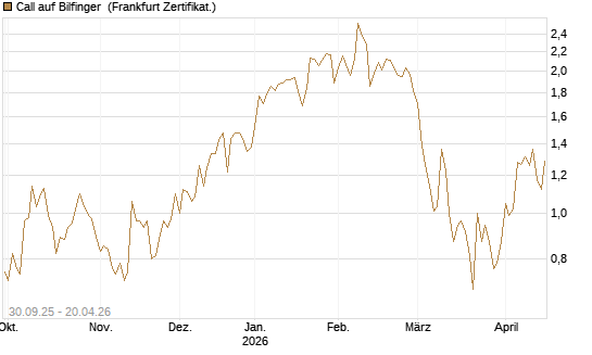 Call auf Bilfinger [BNP Paribas Emissions- und Handelsges.] Chart